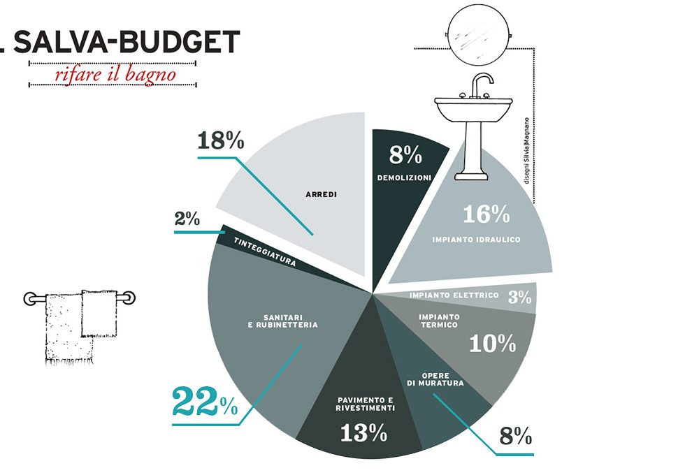 Salva-budget: rifare il bagno