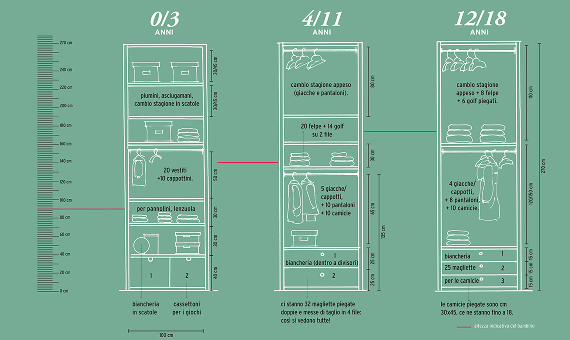 Progetta L Armadio In Cameretta In Base All Eta Del Bambino Casafacile